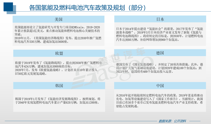 各国扶持力度加大，燃料电池车迎新风口