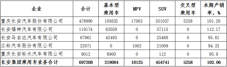 2020年1-7月长安汽车集团运营分析 --集团经营步入正轨，仍需更大力度降本增效