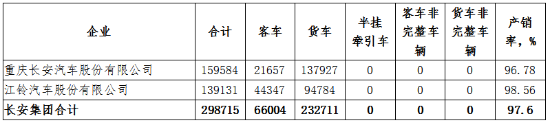 2020年1-7月长安汽车集团运营分析 --集团经营步入正轨，仍需更大力度降本增效