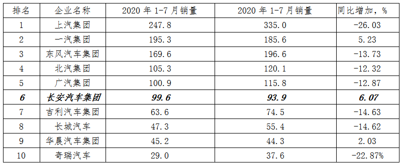 2020年1-7月长安汽车集团运营分析 --集团经营步入正轨，仍需更大力度降本增效