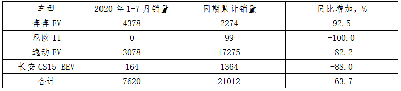 2020年1-7月长安汽车集团运营分析 --集团经营步入正轨，仍需更大力度降本增效