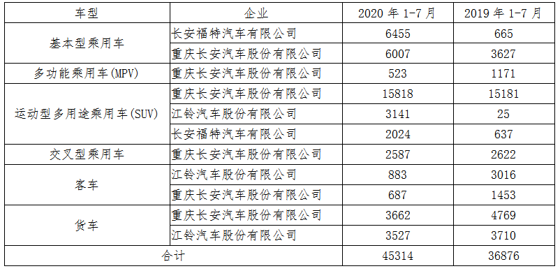 2020年1-7月长安汽车集团运营分析 --集团经营步入正轨，仍需更大力度降本增效