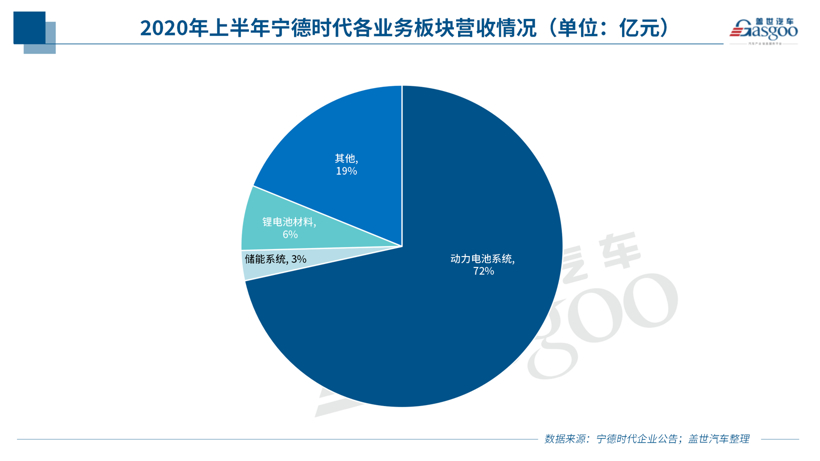 LG化学7月装机量全球第一，宁德时代还有机会反超么？