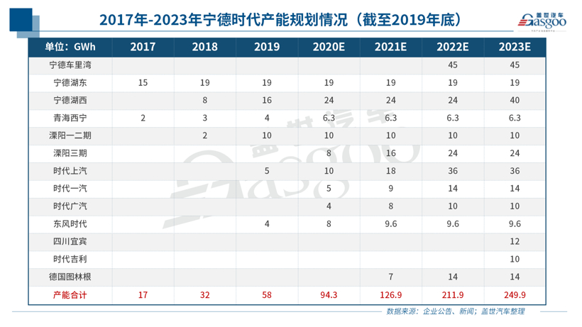 LG化学7月装机量全球第一，宁德时代还有机会反超么？