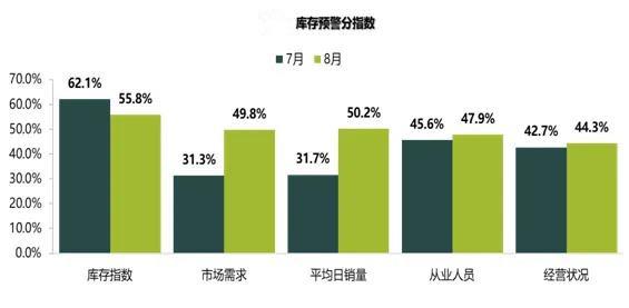 8月汽车经销商库存预警指数为52.8%，环比下降9.9%