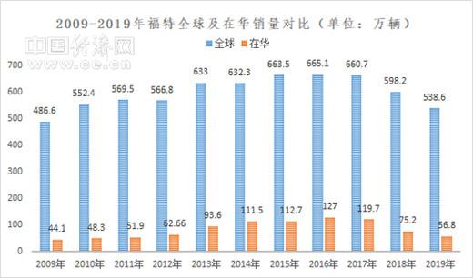 在华“本土化”效果初显 福特全球将催生怎样变化