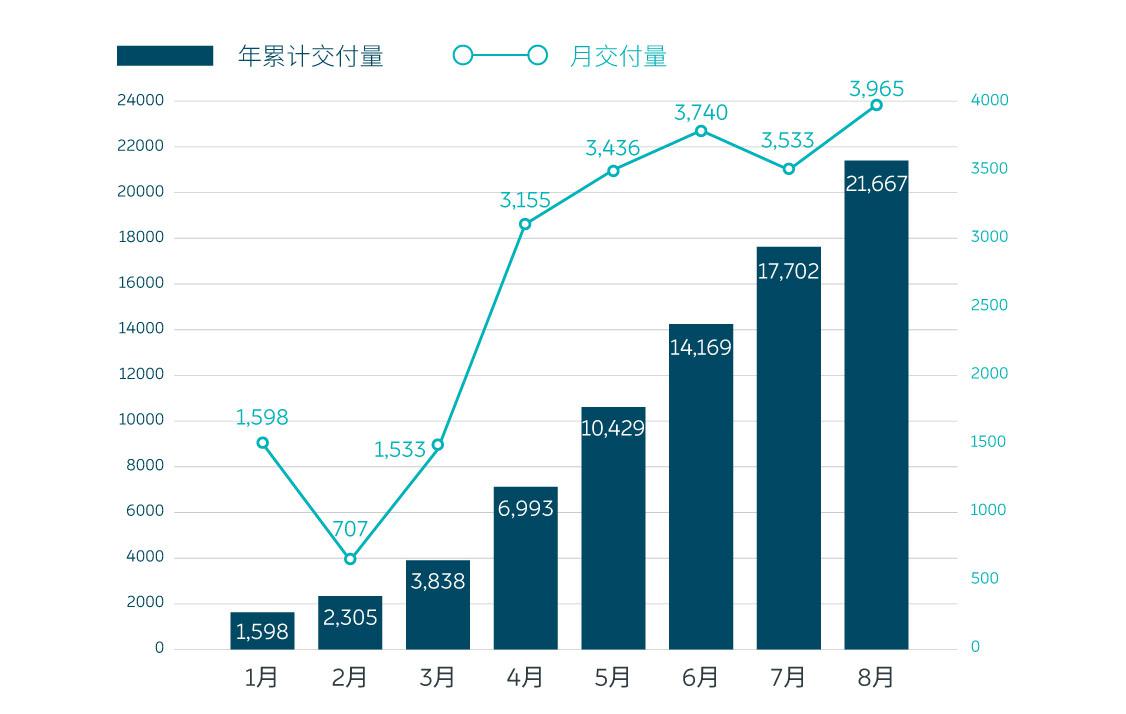 蔚来8月车辆交付数同比翻番至3965台，9月或将达到5000台
