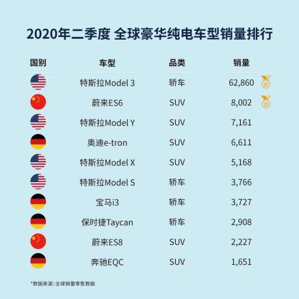 蔚来2020年已交付21667台，8月订单再创新高