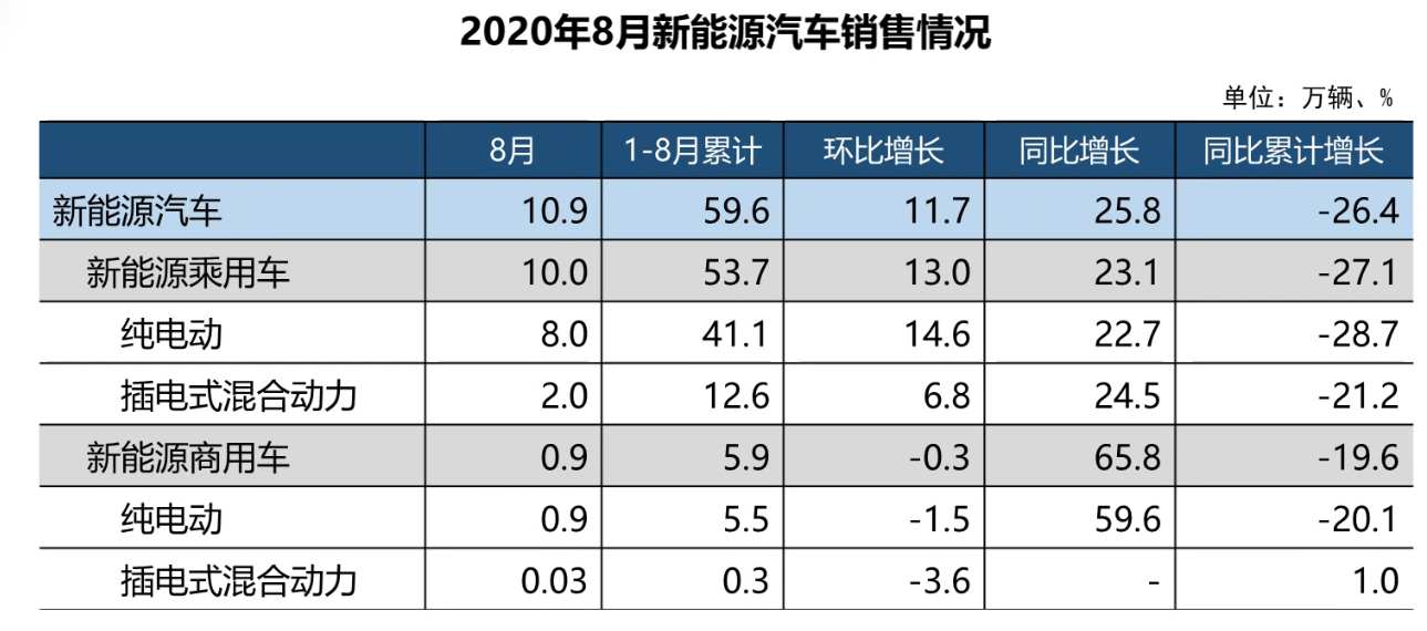 中汽协：8月新能源汽车销量达10.9万辆， 刷新当月历史记录
