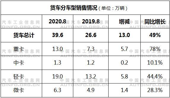 汽车市场持续向好 8月产销保持双数增长
