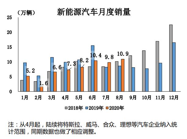 中汽协：8月汽车销量同比增长11.6%，新能源汽车创月度历史新高