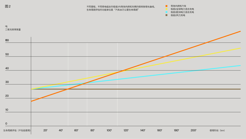 敢为人先 极星汽车公布旗下车型碳排放数据
