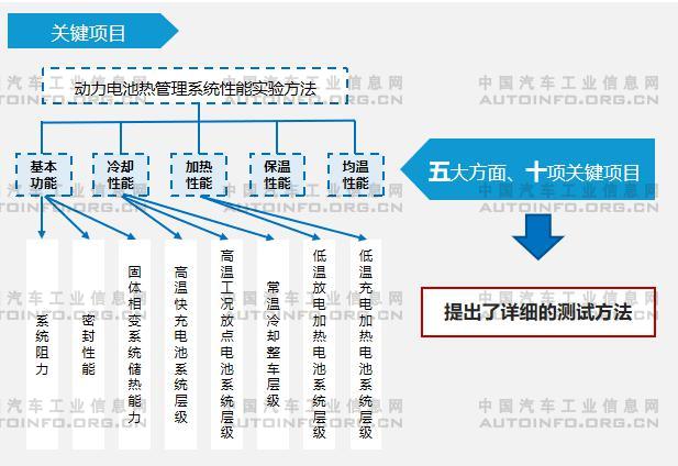新能源汽车安全问题不断，相关政策/标准监管力度持续加强
