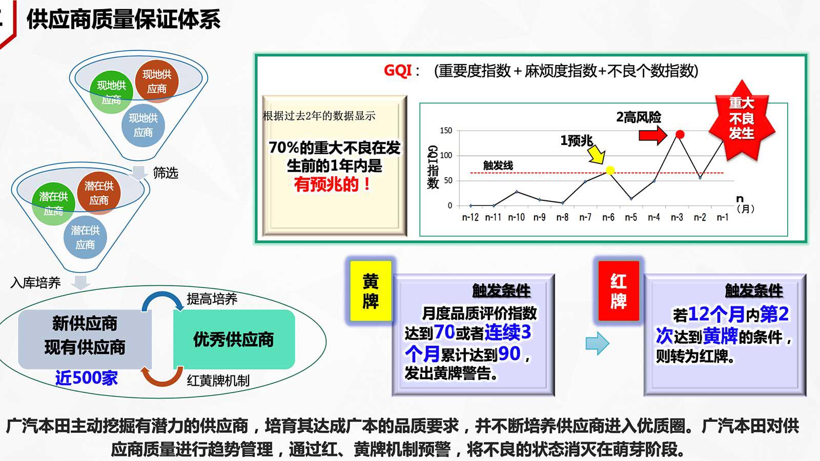 销量是广汽本田品质哲学的最好证明
