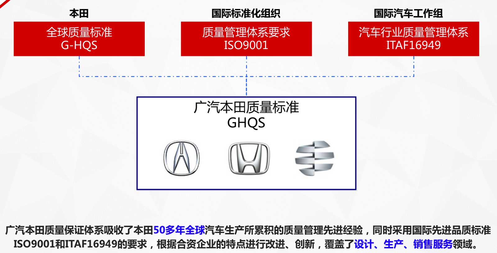 销量是广汽本田品质哲学的最好证明