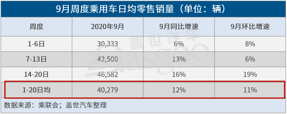 9月销量表现较强，车市继续上升势头
