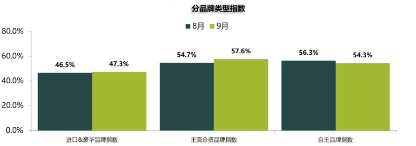 9月汽车经销商库存预警指数为54%，同比下降4.6%