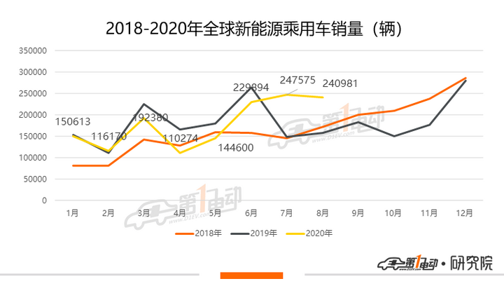 全球新能源乘用车8月榜单