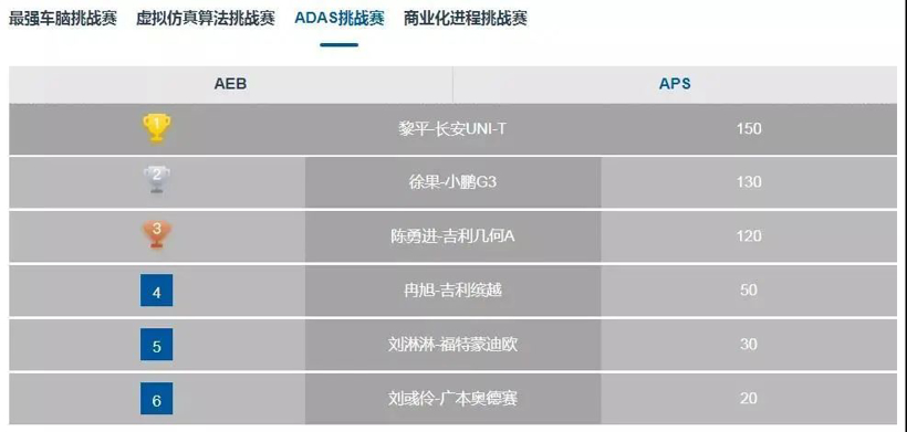i-VISTA自动驾驶汽车挑战赛圆满收官，五项冠军各归其主
