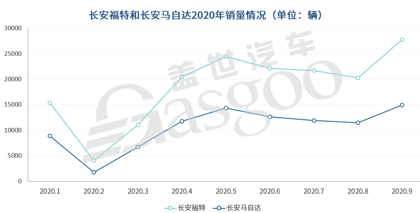 再破20万大关，长安汽车9月销量同比大增28.6%