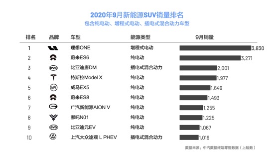 9月上险数出炉，理想ONE成为所有级别新能源SUV销量第一