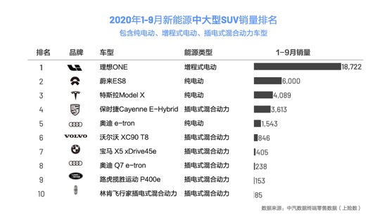 9月上险数出炉，理想ONE成为所有级别新能源SUV销量第一