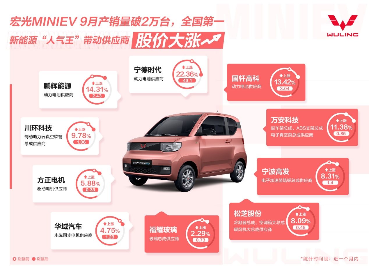 宏光MINIEV热销，带动供应商股价大涨
