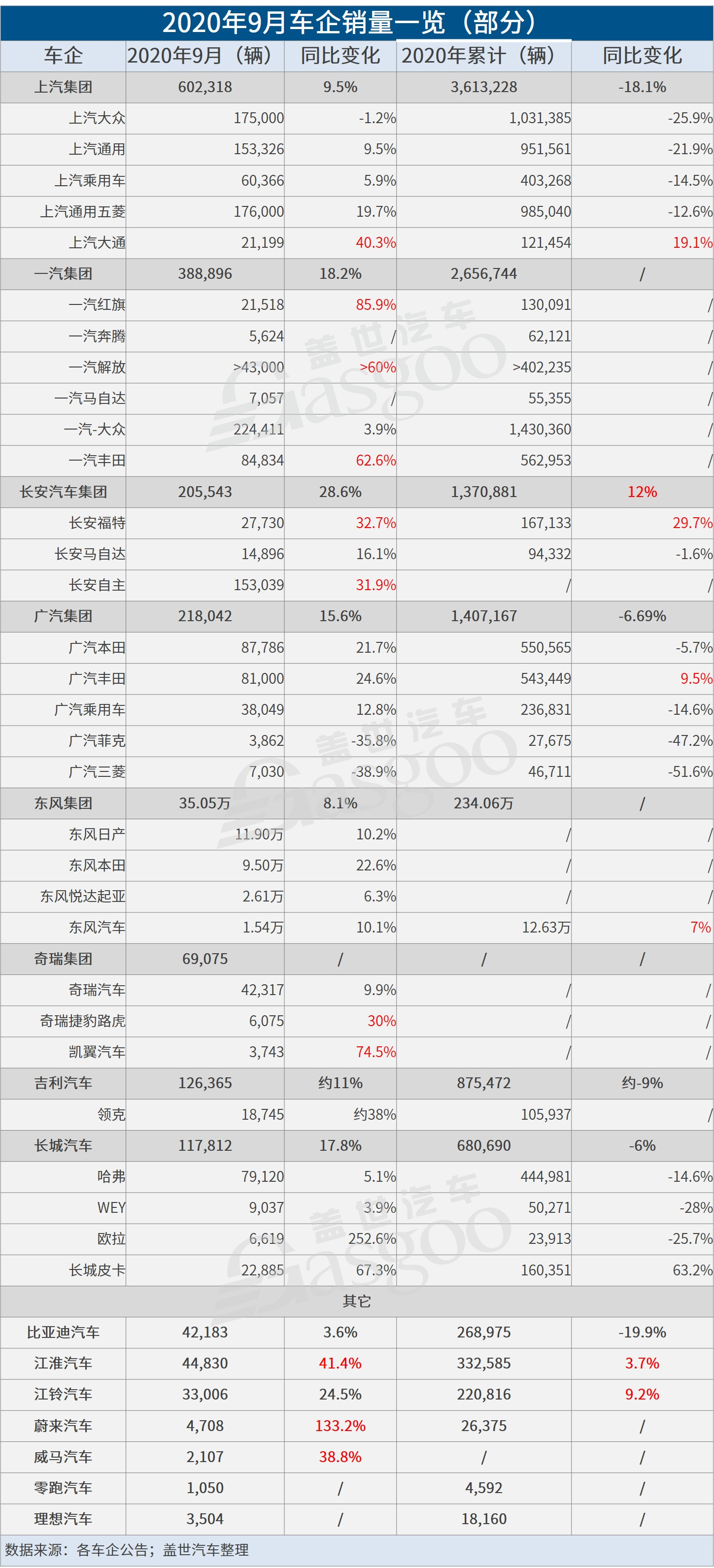 35家车企9月销量一览：整体回升，合资品牌两极分化