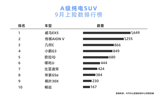 威马EX5 9月A级纯电SUV销量第一