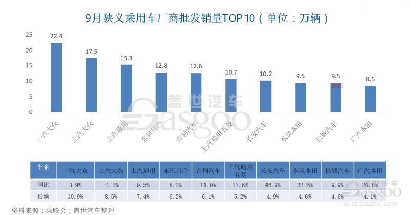 9月车企销量TOP 10：合资大混战，自主抢四席