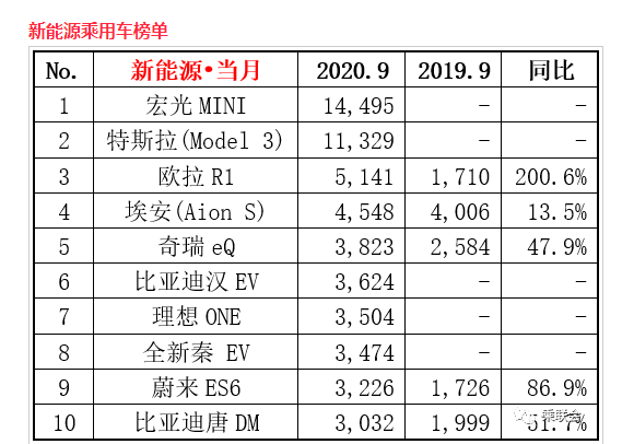 宏光MINIEV成为中国新能源销量冠军