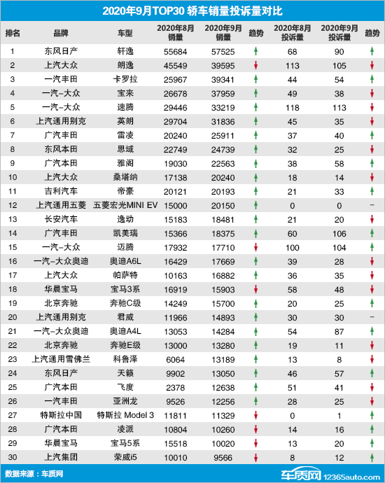 2020年9月TOP30轿车销量投诉量对应点评