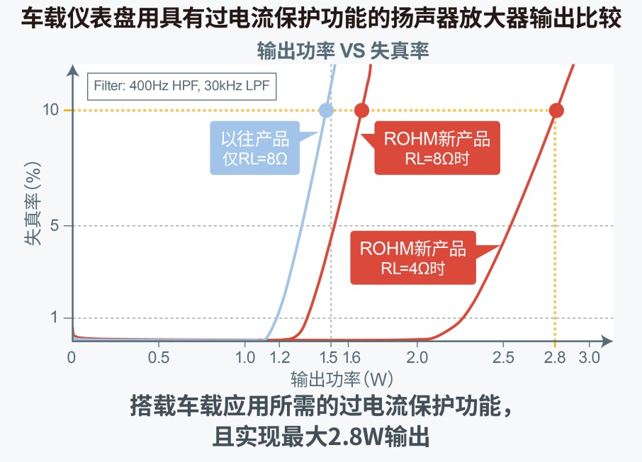 罗姆发布面向下一代汽车驾驶舱的音响解决方案白皮书