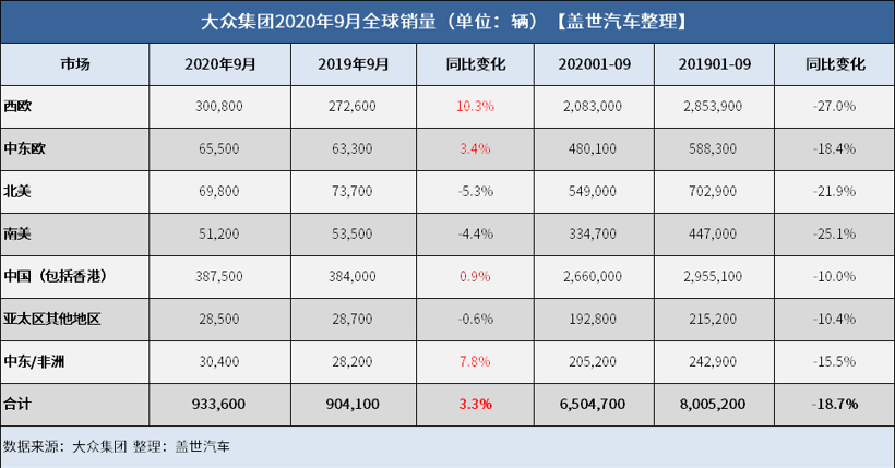 大众集团前三季度全球销量达650万辆 在华占比达四成