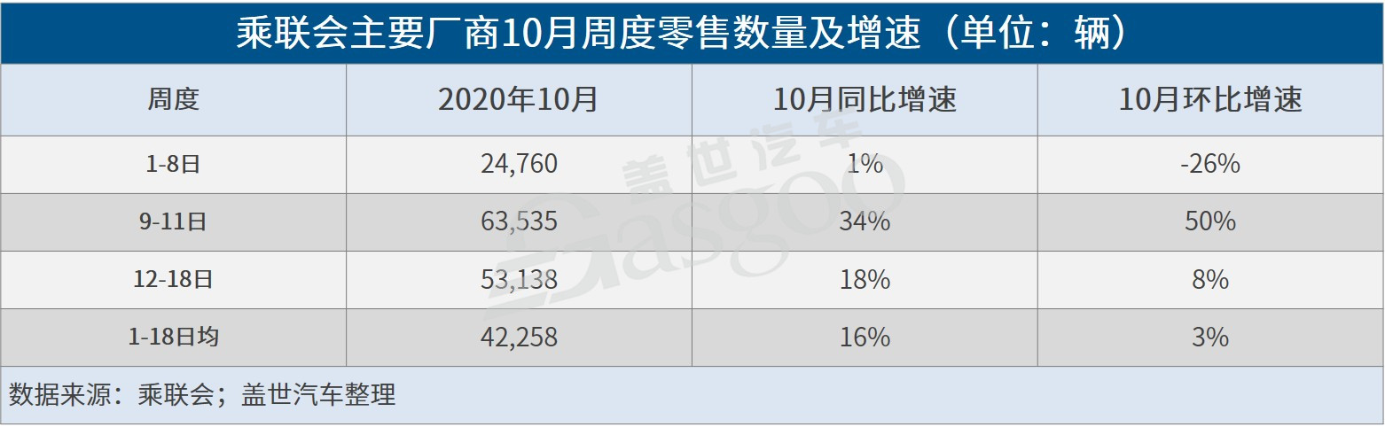 10月销量增长压力相对较大，四季度车市增速或接近三季度