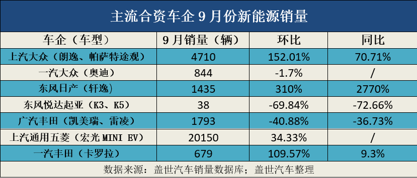 9月新能源销量盘点：造车新势力环同比均增长，部分合资、自主销量下降