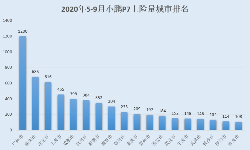 创造新势力最快万辆下线记录，小鹏P7都卖到哪里了？