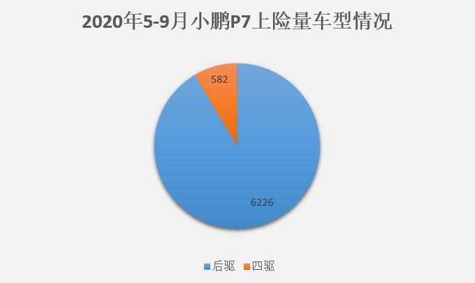 创造新势力最快万辆下线记录，小鹏P7都卖到哪里了？