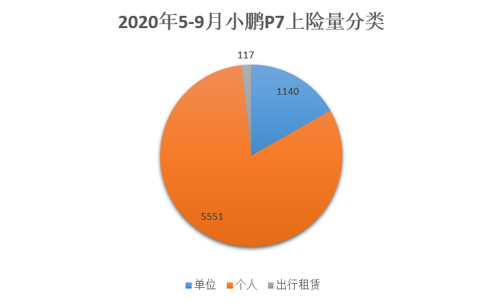 创造新势力最快万辆下线记录，小鹏P7都卖到哪里了？