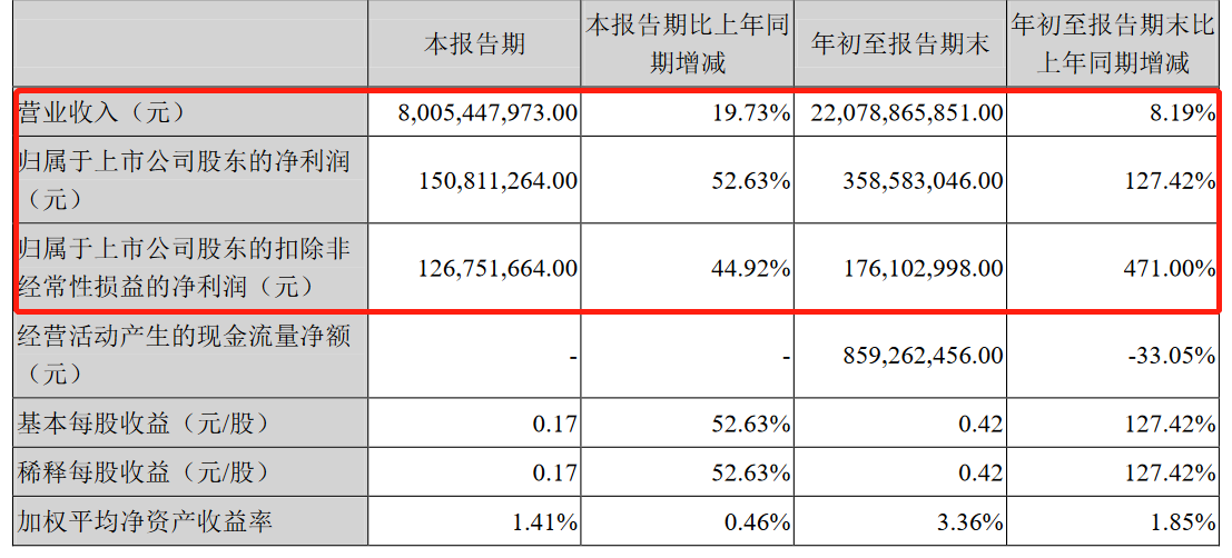 江铃汽车前三季度净利3.59亿元，全年预计同比增长超170%