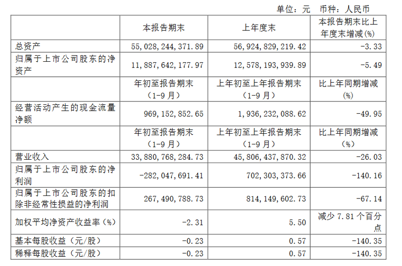 均胜电子三季度营收约134亿，降幅有所收窄