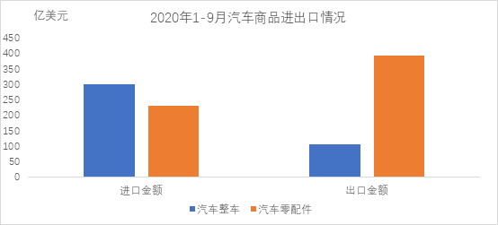 中汽协：9月汽车商品进出口总额达156.5亿美元，同比上涨27.8%