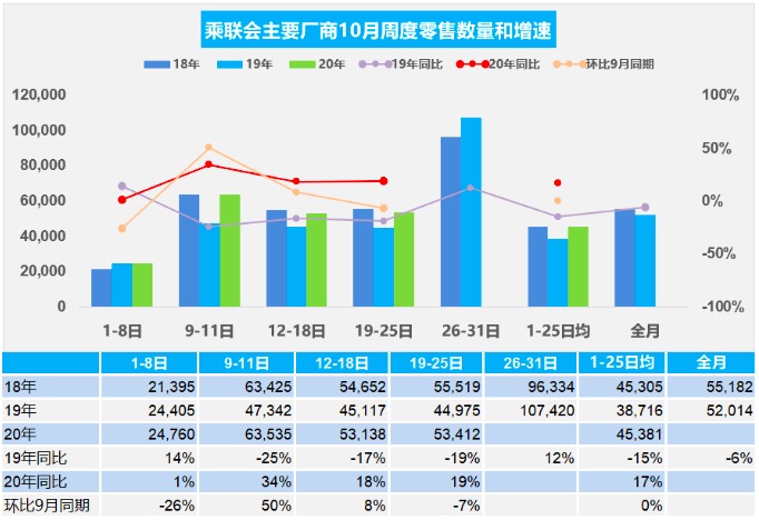 乘联会：10月前四周乘用车日均零售达45,381辆，同比增长17%