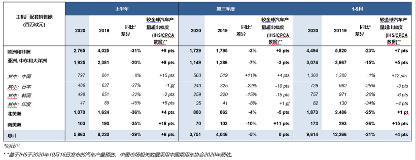 法雷奥公布2020年第三季度财报