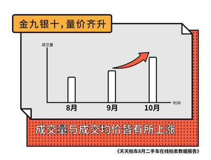 上海外牌限行新政公布后，二手车周成交量环比增长60%