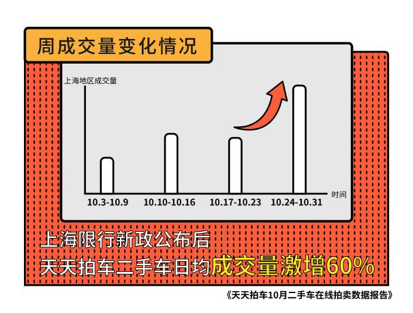 上海外牌限行新政公布后，二手车周成交量环比增长60%