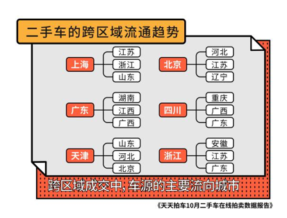 上海外牌限行新政公布后，二手车周成交量环比增长60%