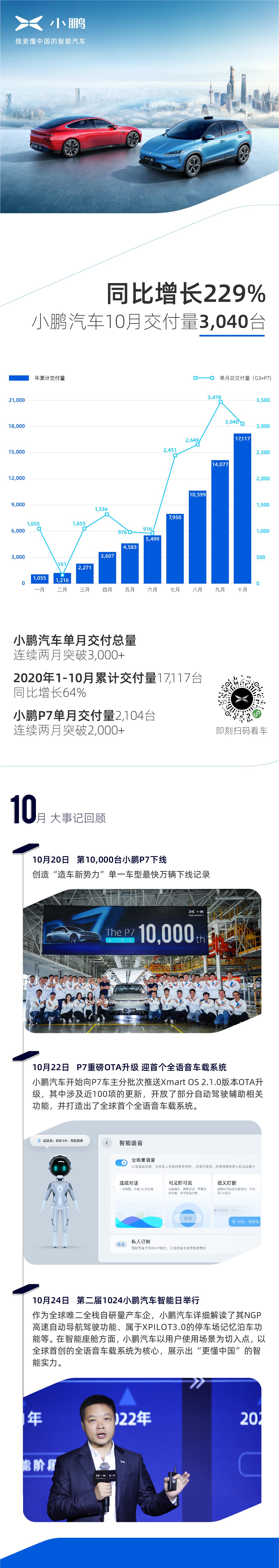 同比增长229% 小鹏汽车10月交付量3,040台