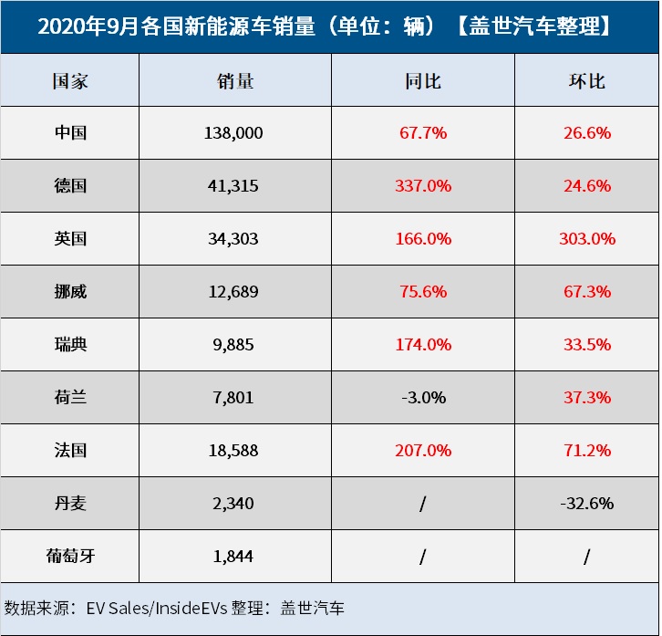 9月全球新能源车市：中国销量再创新高 多国增幅达三位数