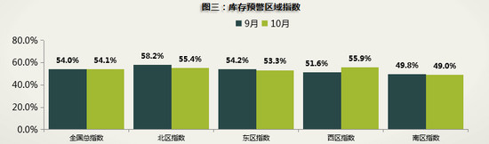 10月车市持续向好库存指数降8.3% 二手车再创年内新高